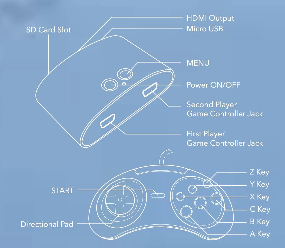 AtGames Legends Flashback wired game controller diagram showing the directional pad, action buttons and labelled controls for playing classic retro games.